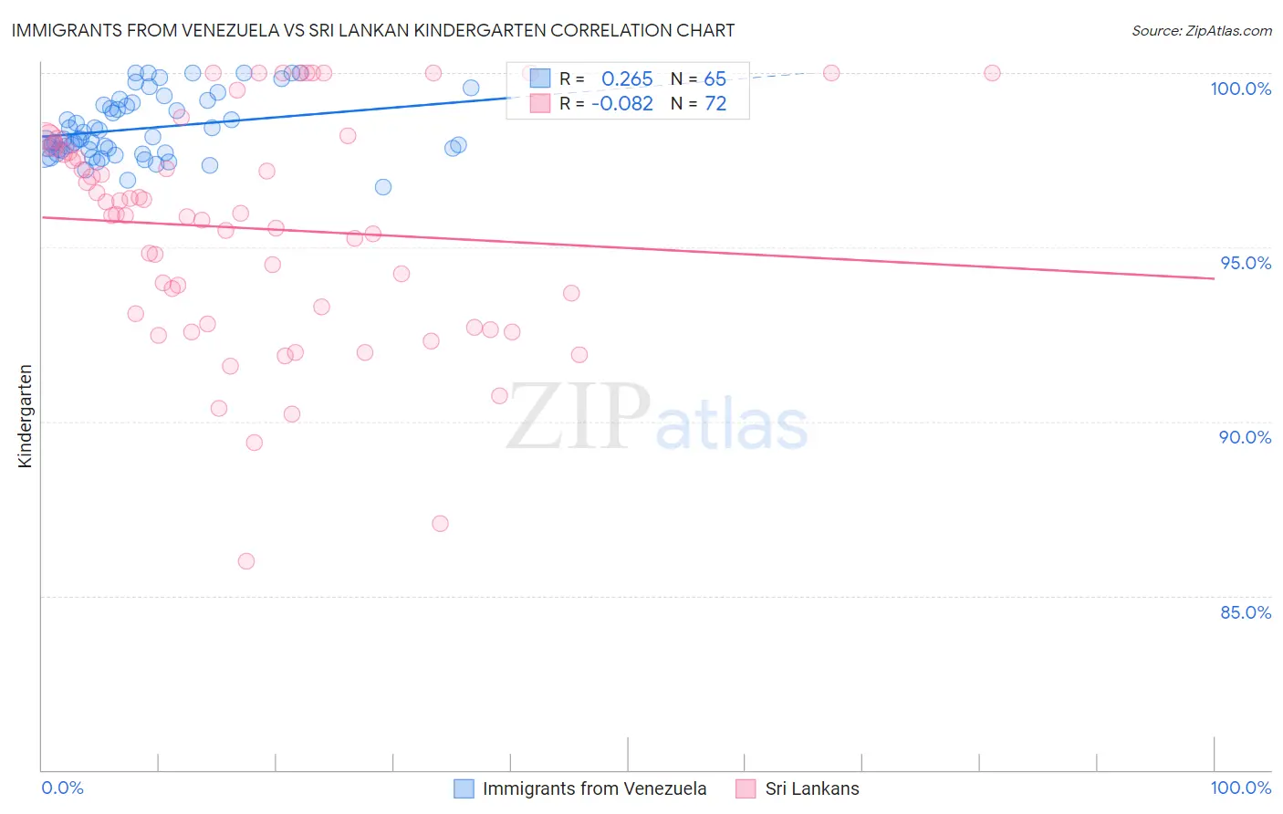 Immigrants from Venezuela vs Sri Lankan Kindergarten