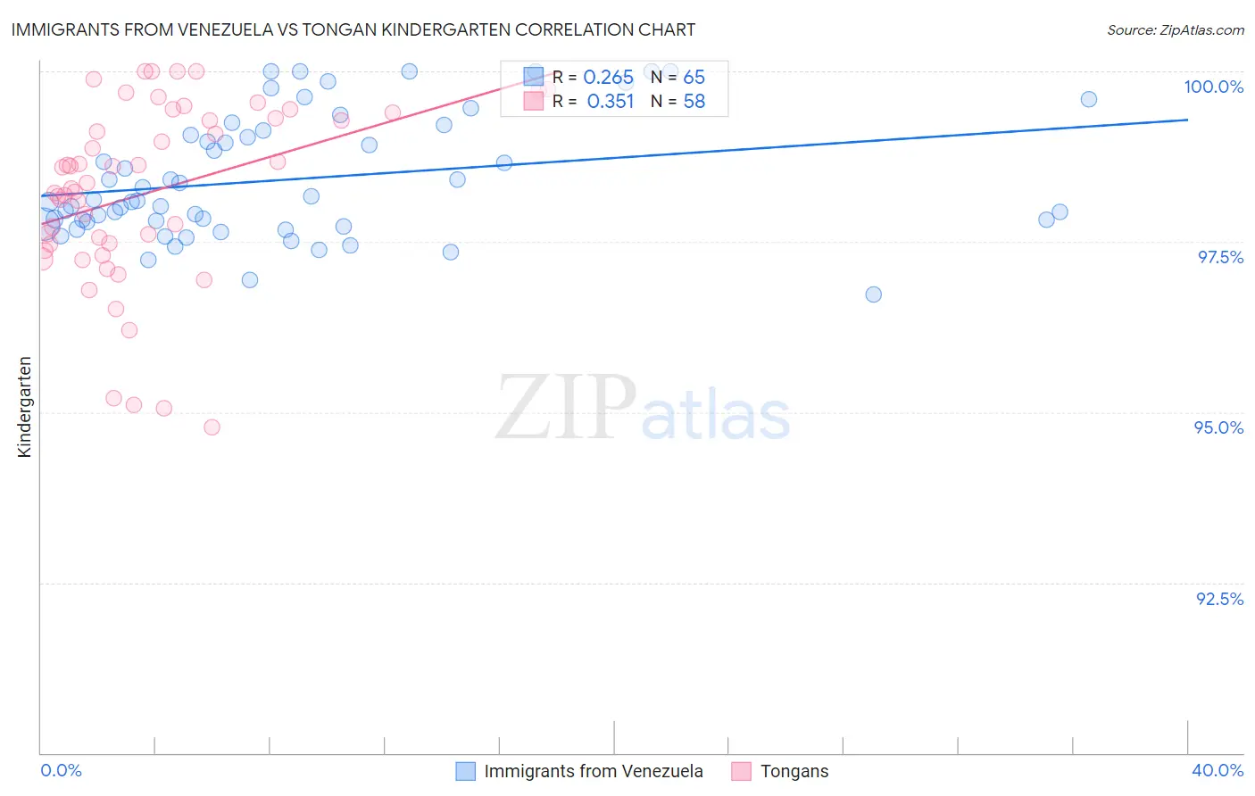 Immigrants from Venezuela vs Tongan Kindergarten