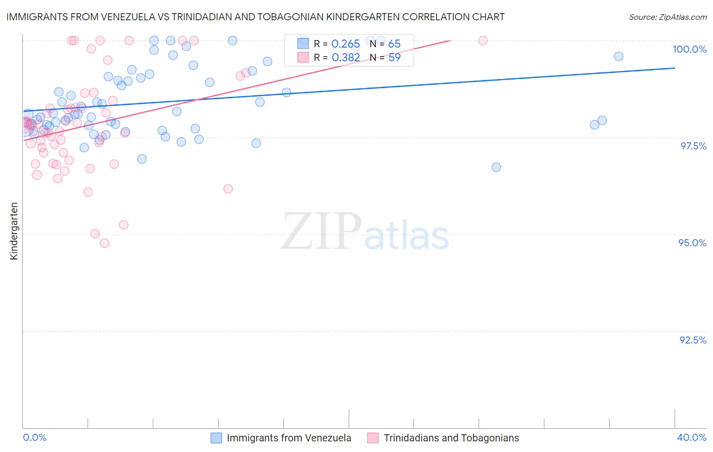 Immigrants from Venezuela vs Trinidadian and Tobagonian Kindergarten