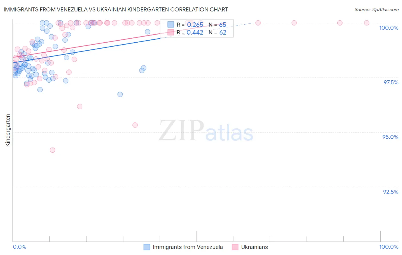 Immigrants from Venezuela vs Ukrainian Kindergarten