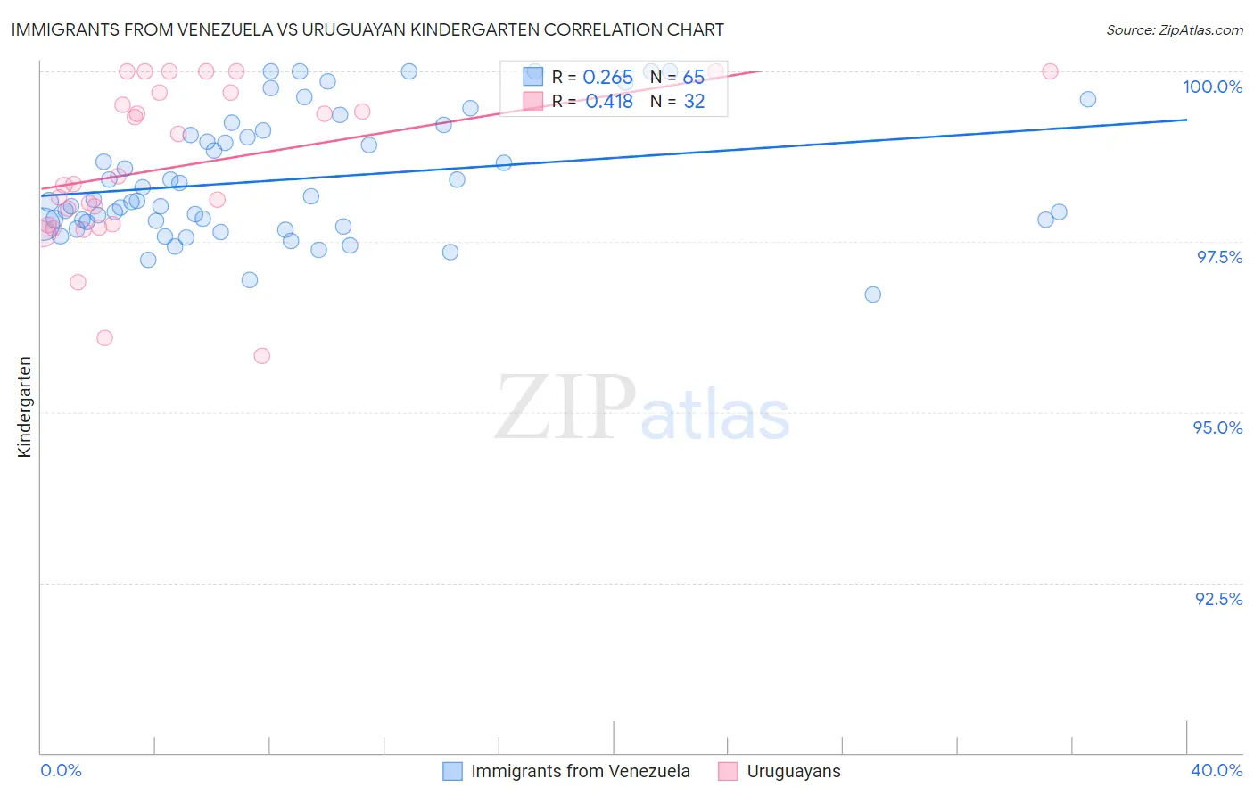 Immigrants from Venezuela vs Uruguayan Kindergarten
