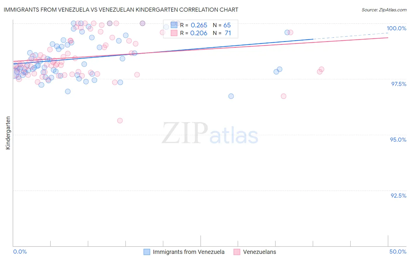 Immigrants from Venezuela vs Venezuelan Kindergarten