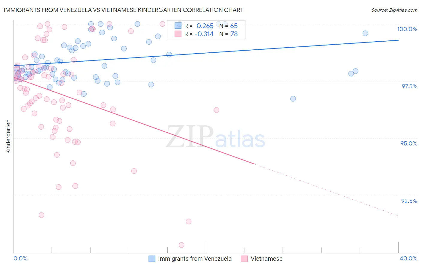 Immigrants from Venezuela vs Vietnamese Kindergarten