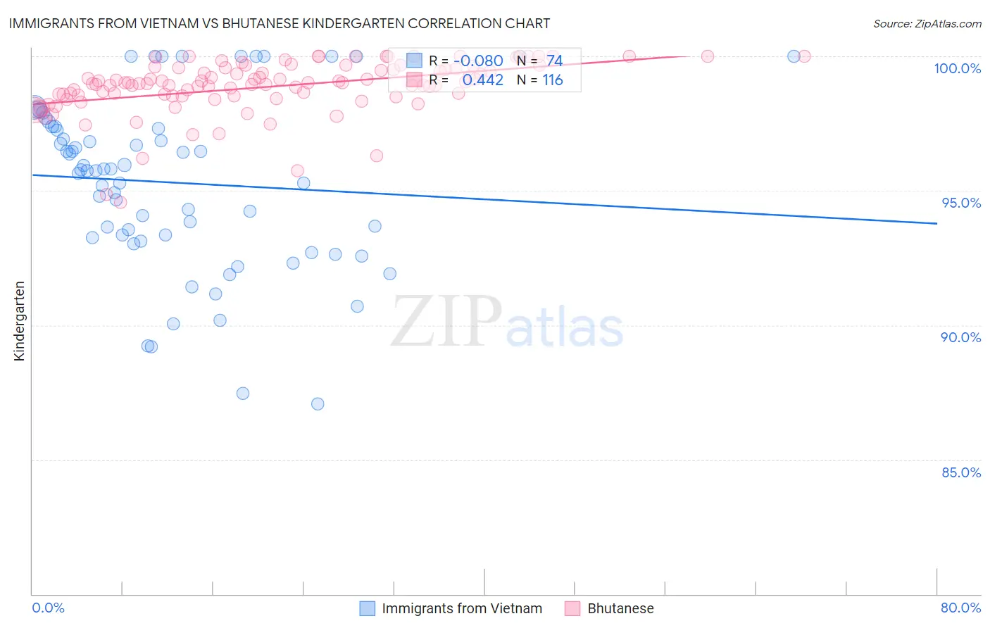 Immigrants from Vietnam vs Bhutanese Kindergarten