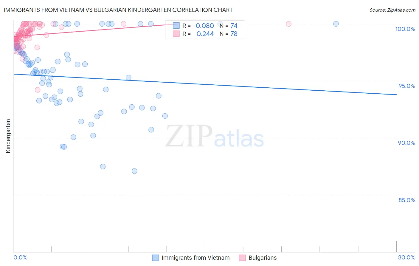 Immigrants from Vietnam vs Bulgarian Kindergarten