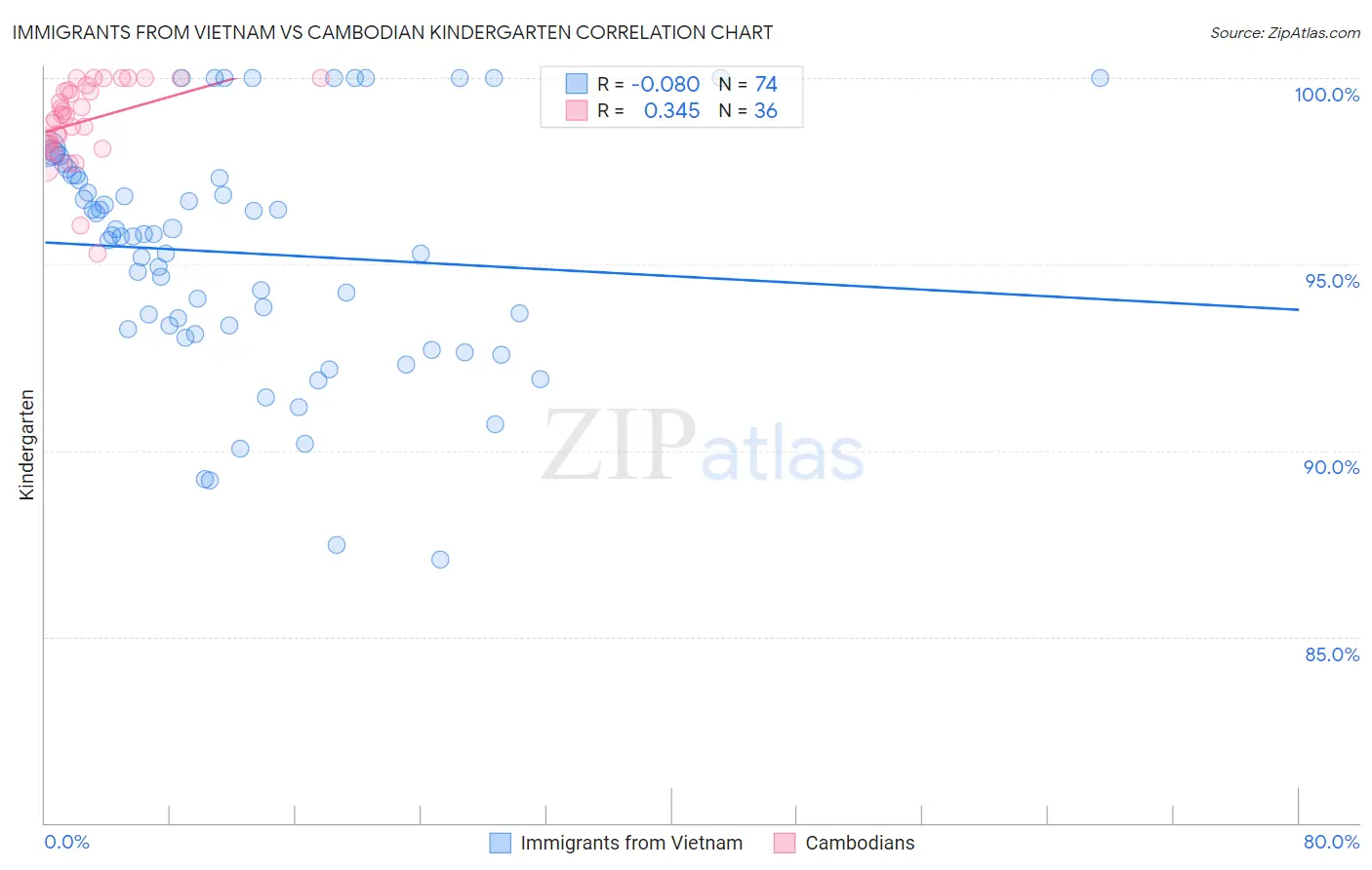 Immigrants from Vietnam vs Cambodian Kindergarten
