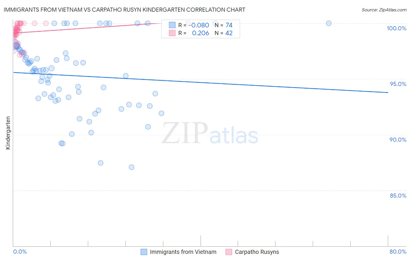 Immigrants from Vietnam vs Carpatho Rusyn Kindergarten