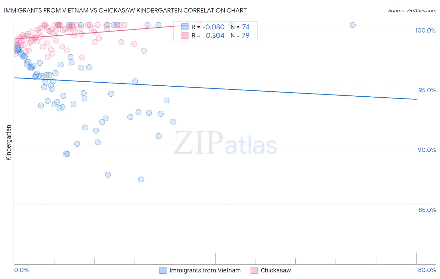 Immigrants from Vietnam vs Chickasaw Kindergarten