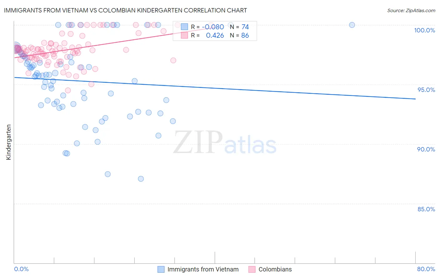 Immigrants from Vietnam vs Colombian Kindergarten