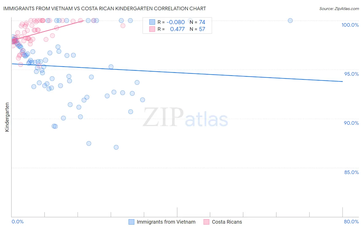 Immigrants from Vietnam vs Costa Rican Kindergarten