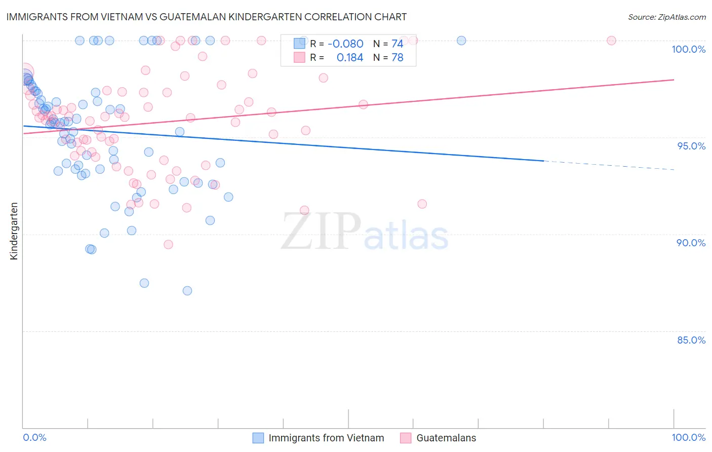 Immigrants from Vietnam vs Guatemalan Kindergarten