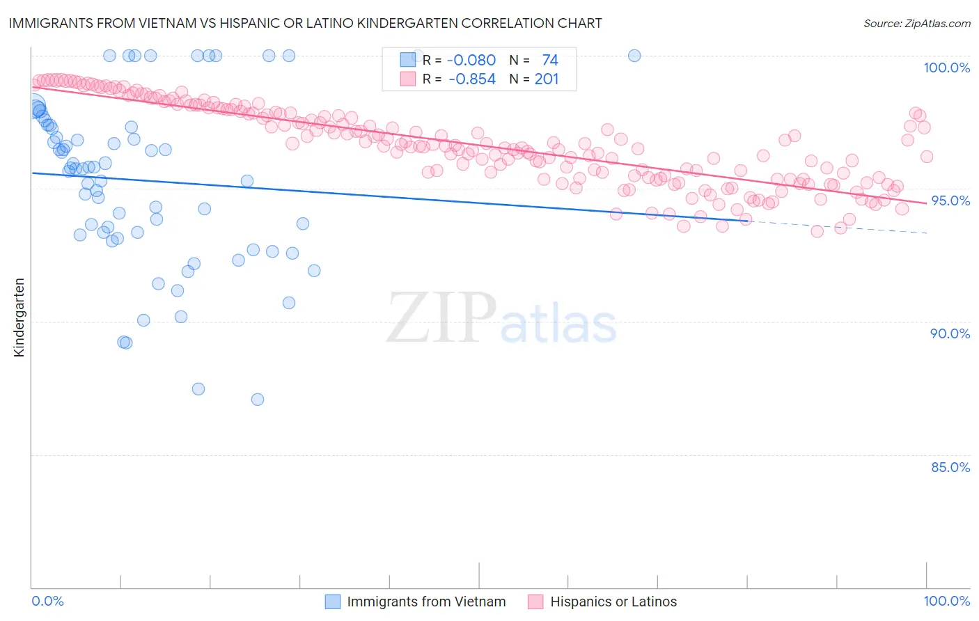 Immigrants from Vietnam vs Hispanic or Latino Kindergarten
