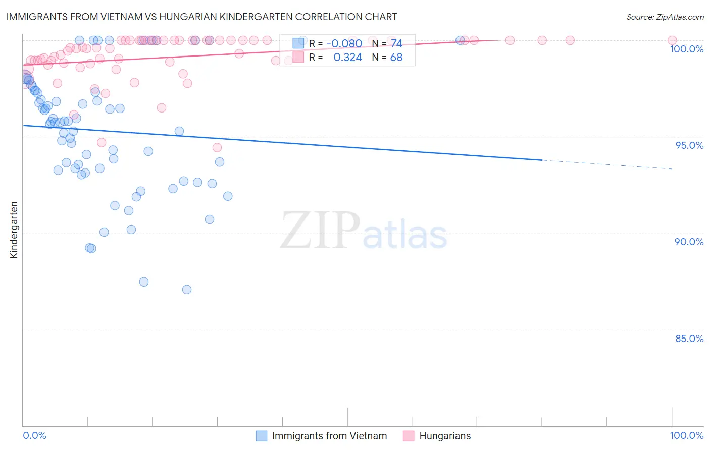 Immigrants from Vietnam vs Hungarian Kindergarten