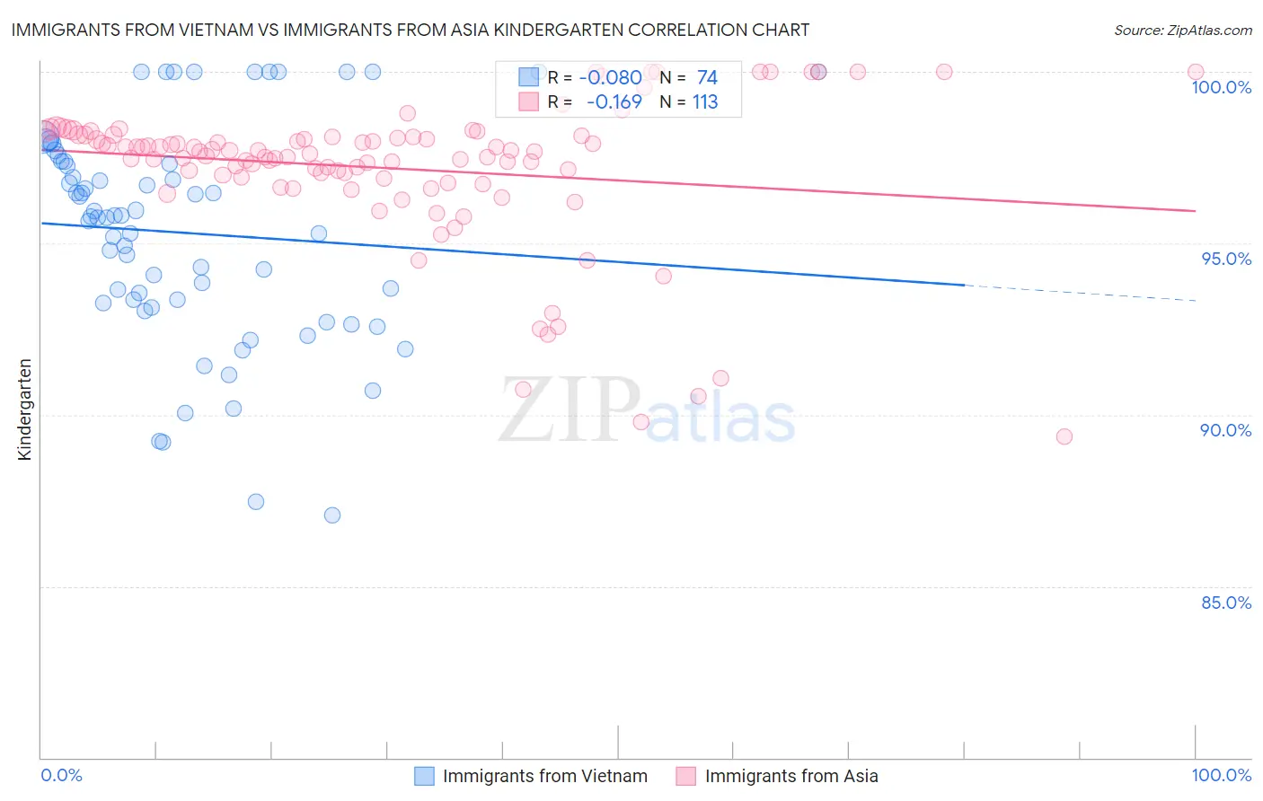 Immigrants from Vietnam vs Immigrants from Asia Kindergarten
