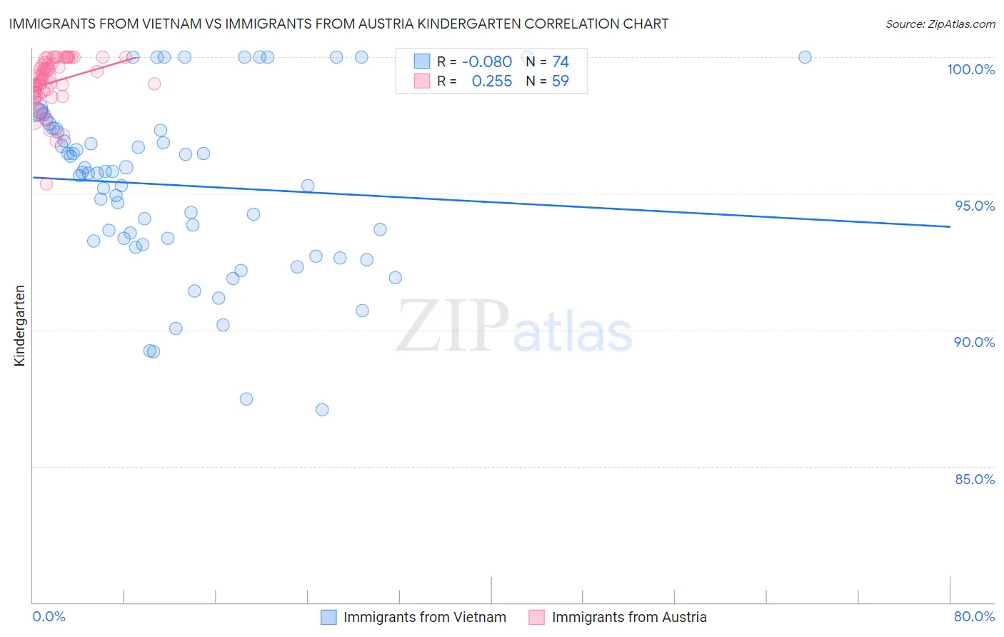 Immigrants from Vietnam vs Immigrants from Austria Kindergarten