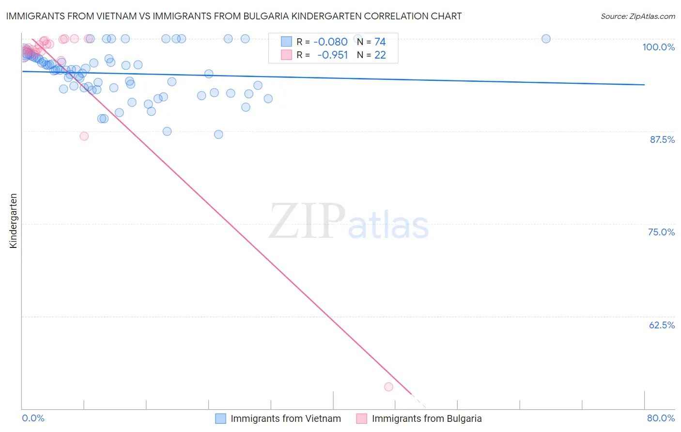 Immigrants from Vietnam vs Immigrants from Bulgaria Kindergarten
