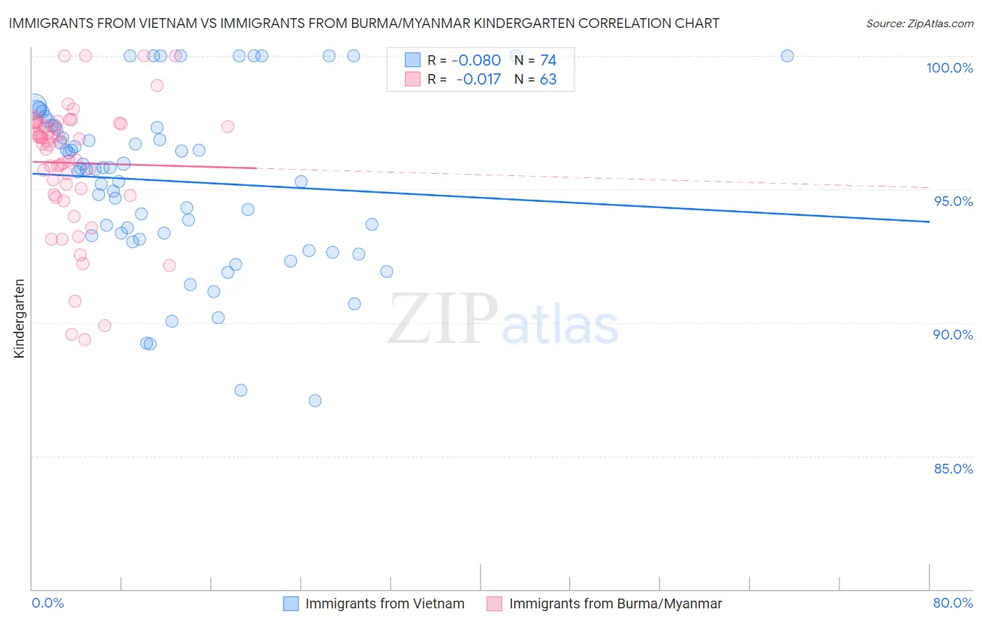 Immigrants from Vietnam vs Immigrants from Burma/Myanmar Kindergarten