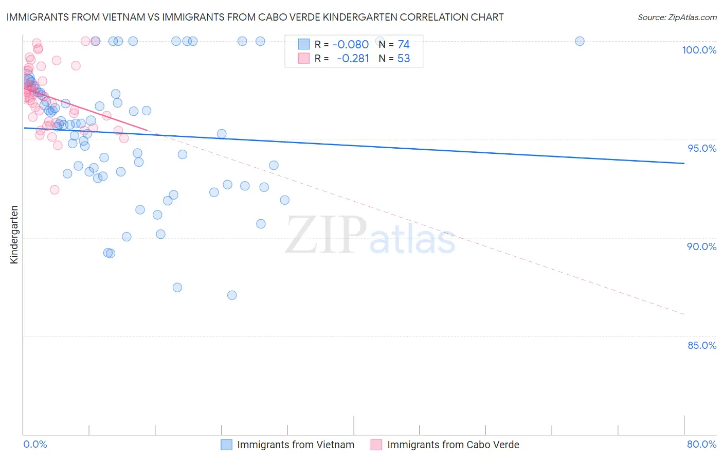Immigrants from Vietnam vs Immigrants from Cabo Verde Kindergarten