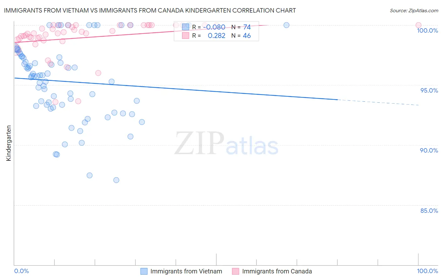 Immigrants from Vietnam vs Immigrants from Canada Kindergarten