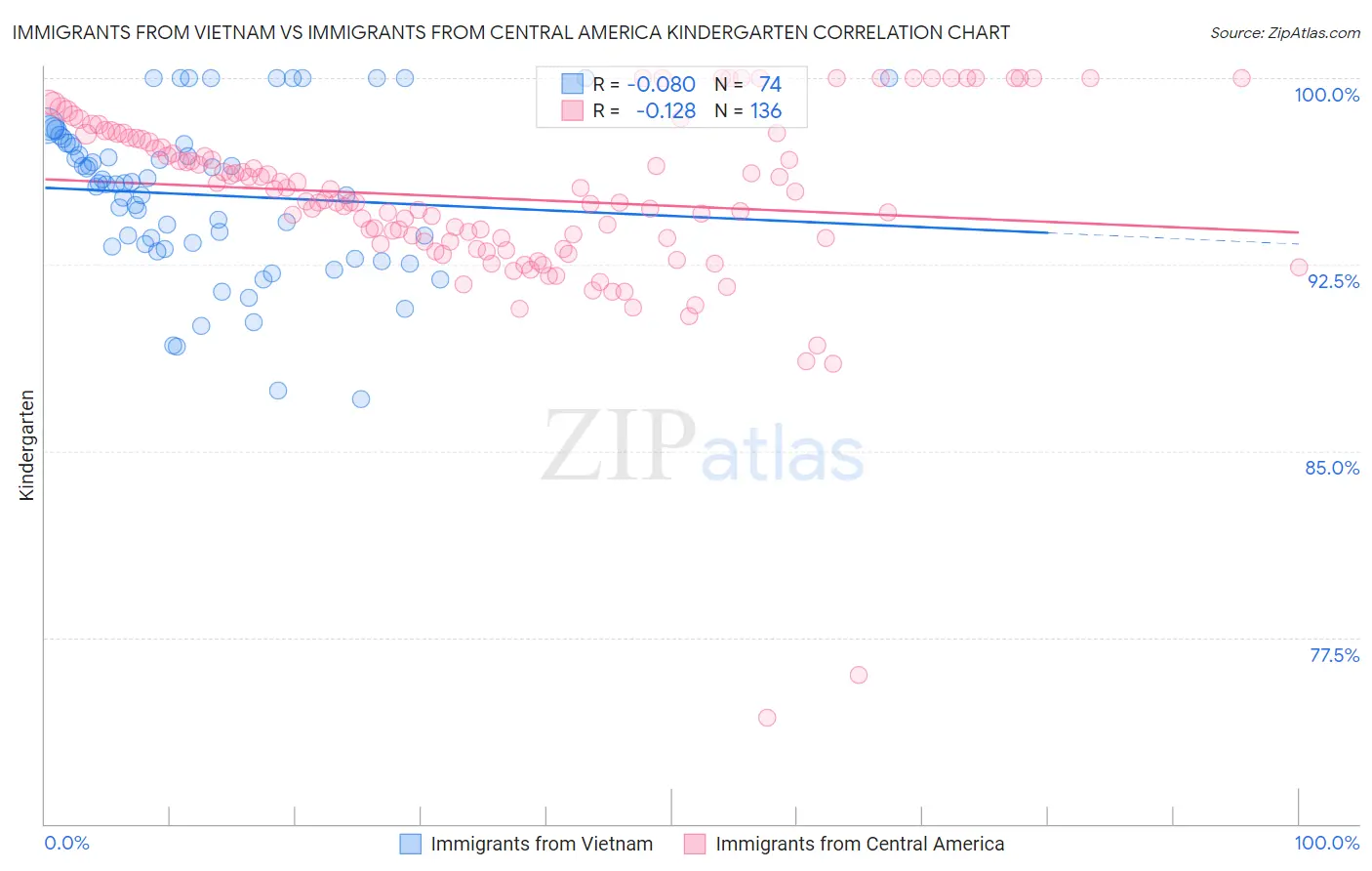 Immigrants from Vietnam vs Immigrants from Central America Kindergarten