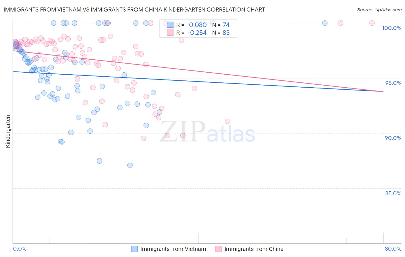 Immigrants from Vietnam vs Immigrants from China Kindergarten