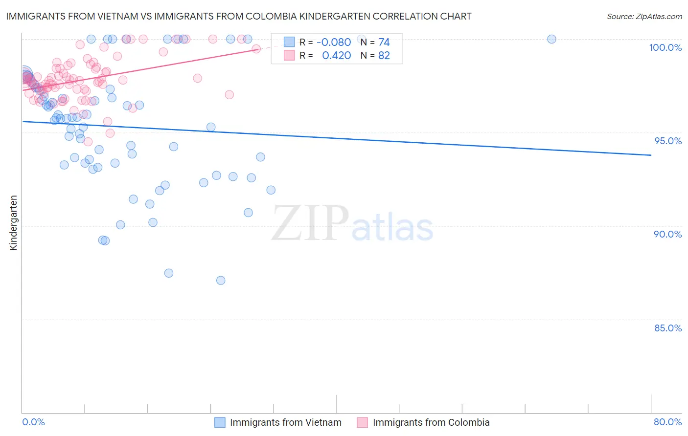 Immigrants from Vietnam vs Immigrants from Colombia Kindergarten