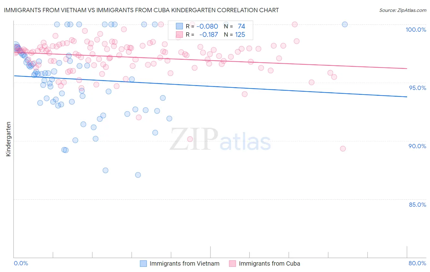 Immigrants from Vietnam vs Immigrants from Cuba Kindergarten