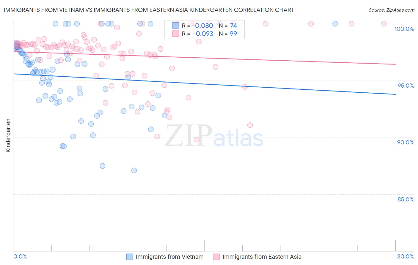 Immigrants from Vietnam vs Immigrants from Eastern Asia Kindergarten