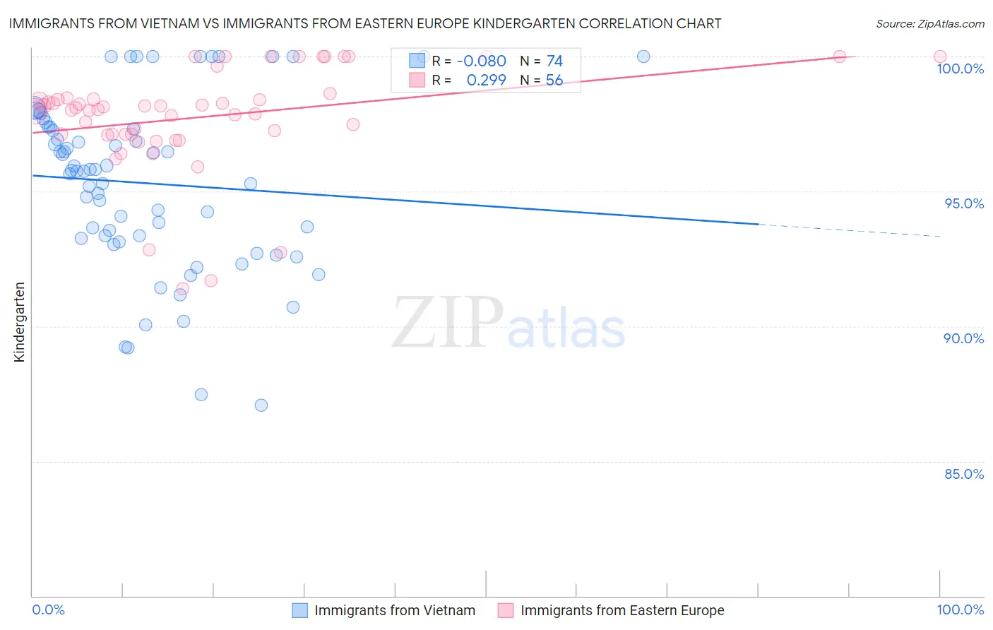 Immigrants from Vietnam vs Immigrants from Eastern Europe Kindergarten