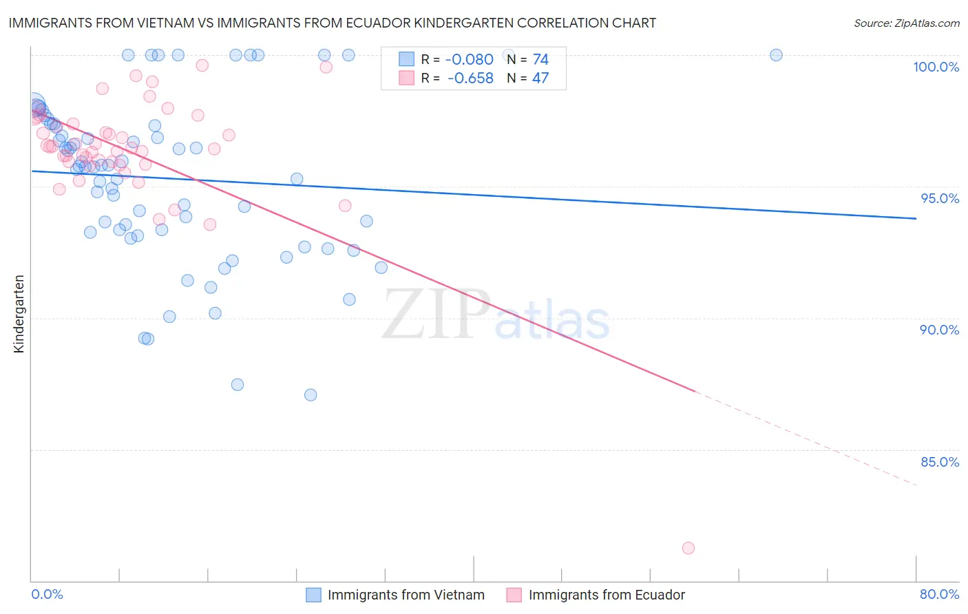 Immigrants from Vietnam vs Immigrants from Ecuador Kindergarten