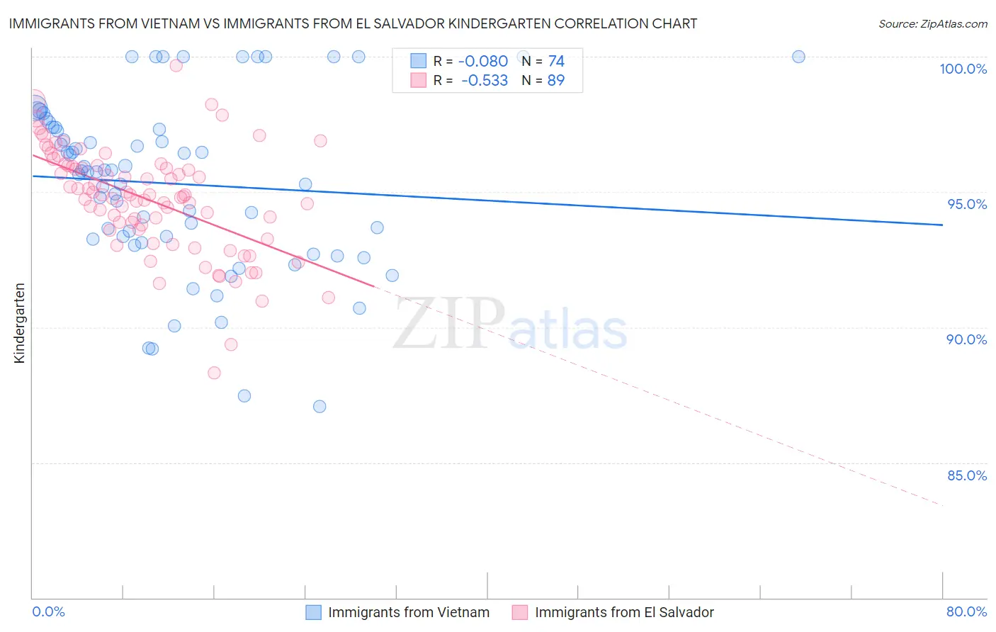 Immigrants from Vietnam vs Immigrants from El Salvador Kindergarten