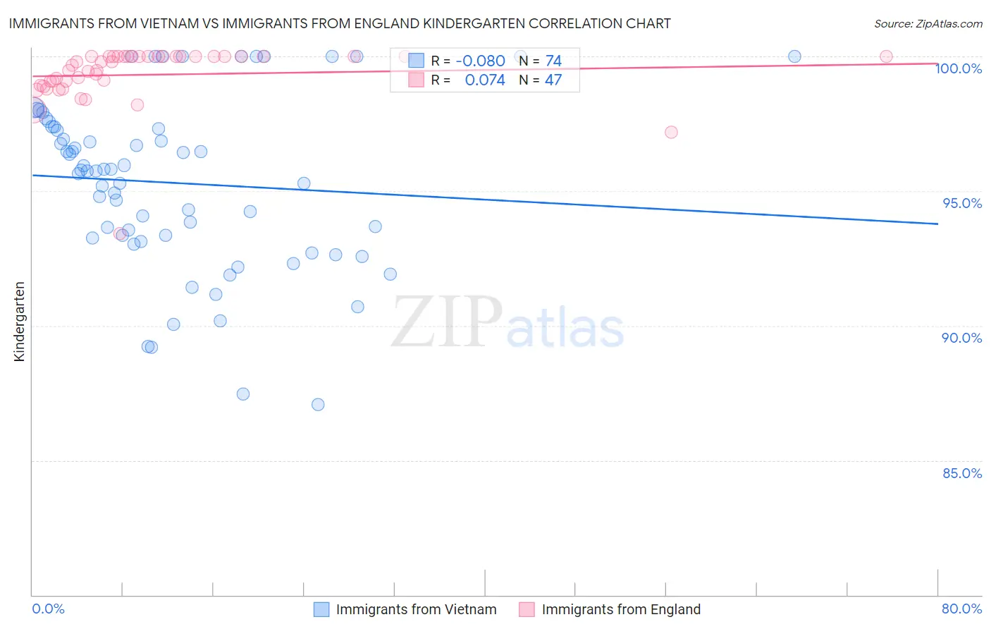 Immigrants from Vietnam vs Immigrants from England Kindergarten