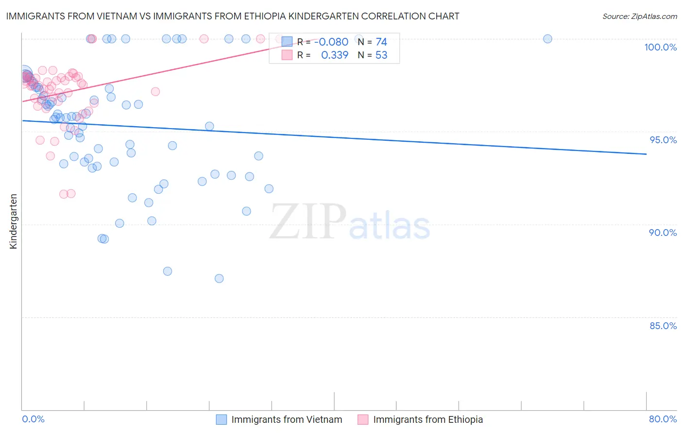Immigrants from Vietnam vs Immigrants from Ethiopia Kindergarten