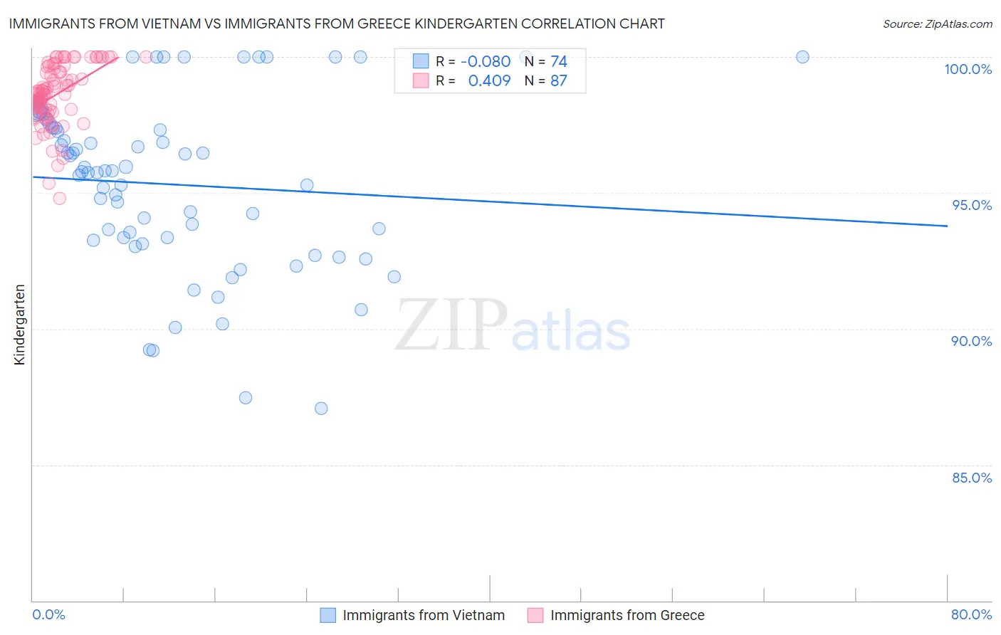 Immigrants from Vietnam vs Immigrants from Greece Kindergarten