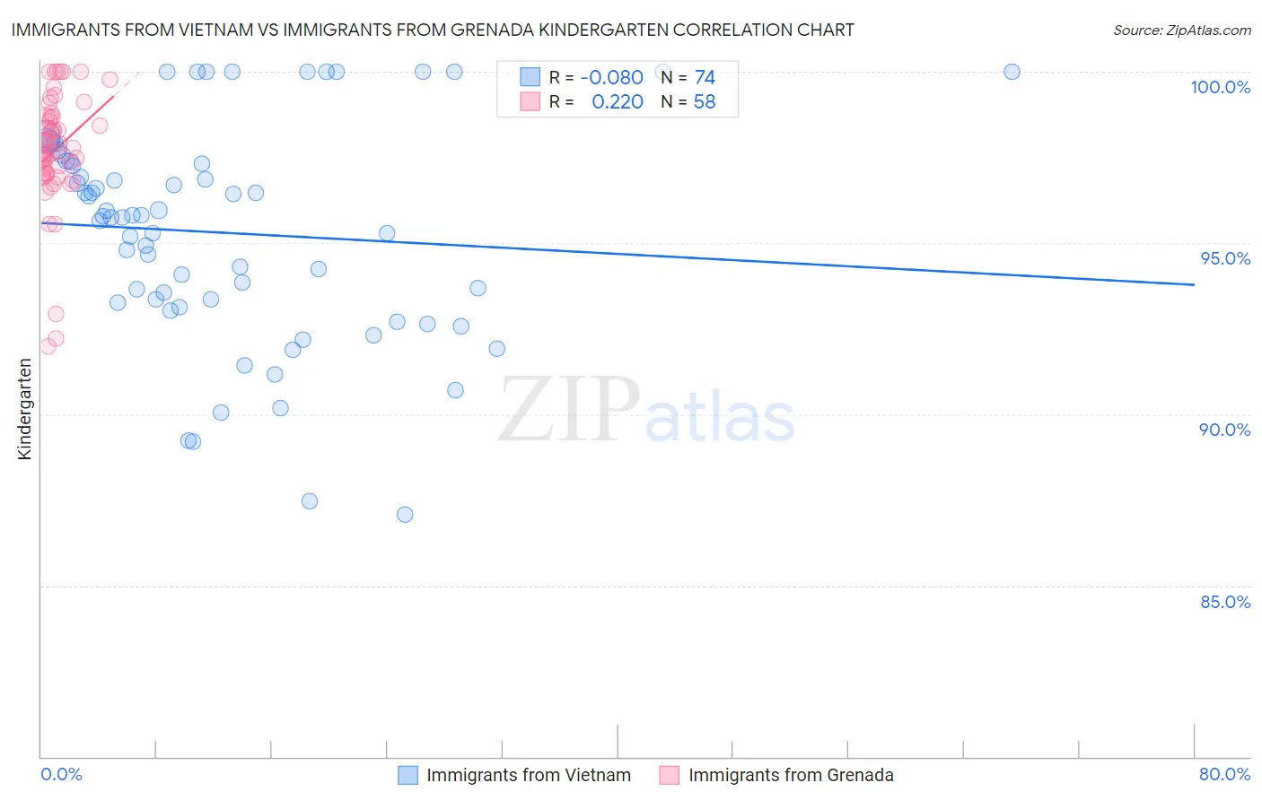 Immigrants from Vietnam vs Immigrants from Grenada Kindergarten