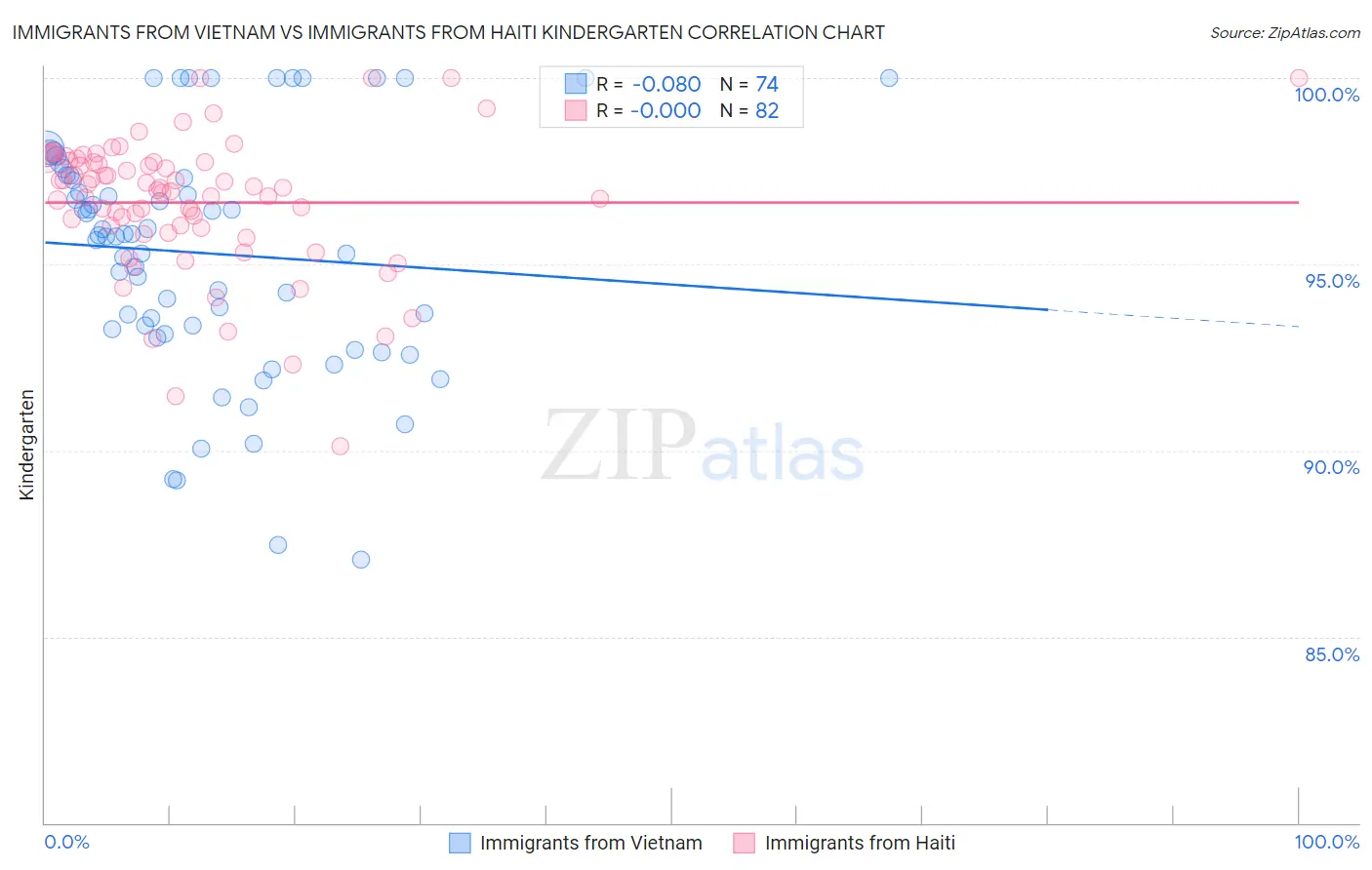 Immigrants from Vietnam vs Immigrants from Haiti Kindergarten