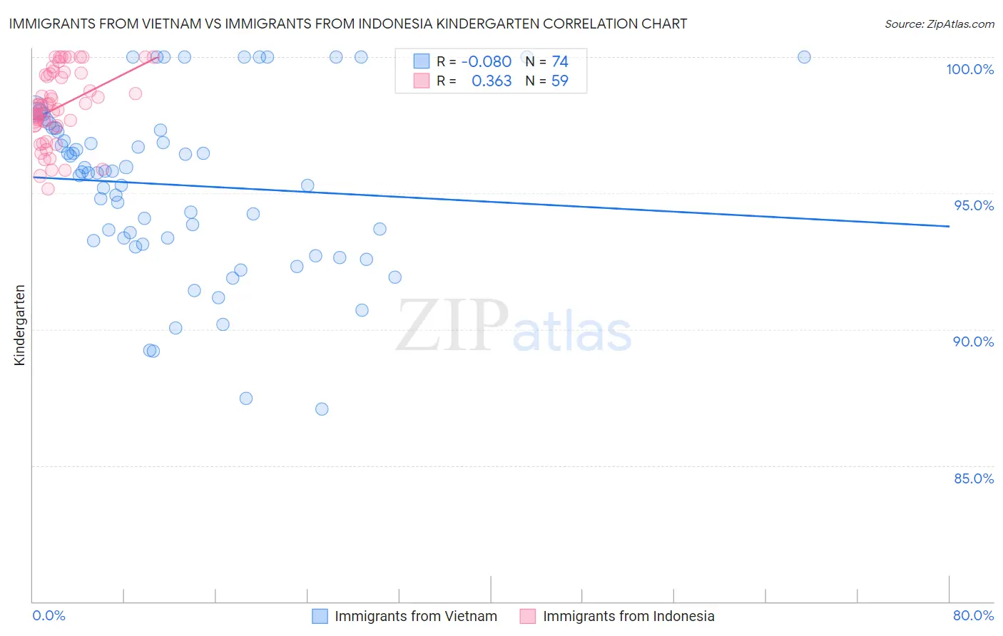 Immigrants from Vietnam vs Immigrants from Indonesia Kindergarten