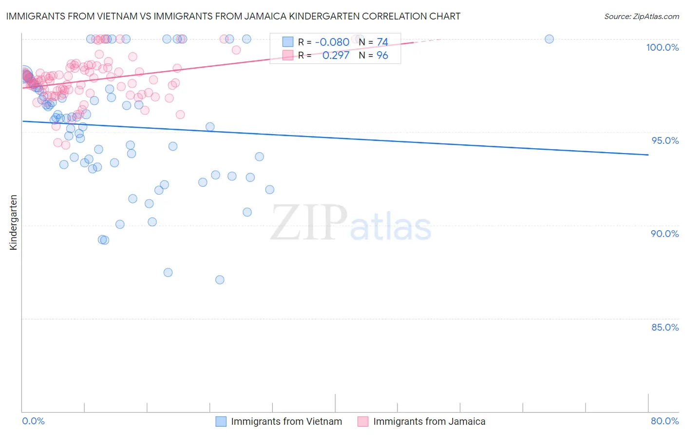 Immigrants from Vietnam vs Immigrants from Jamaica Kindergarten