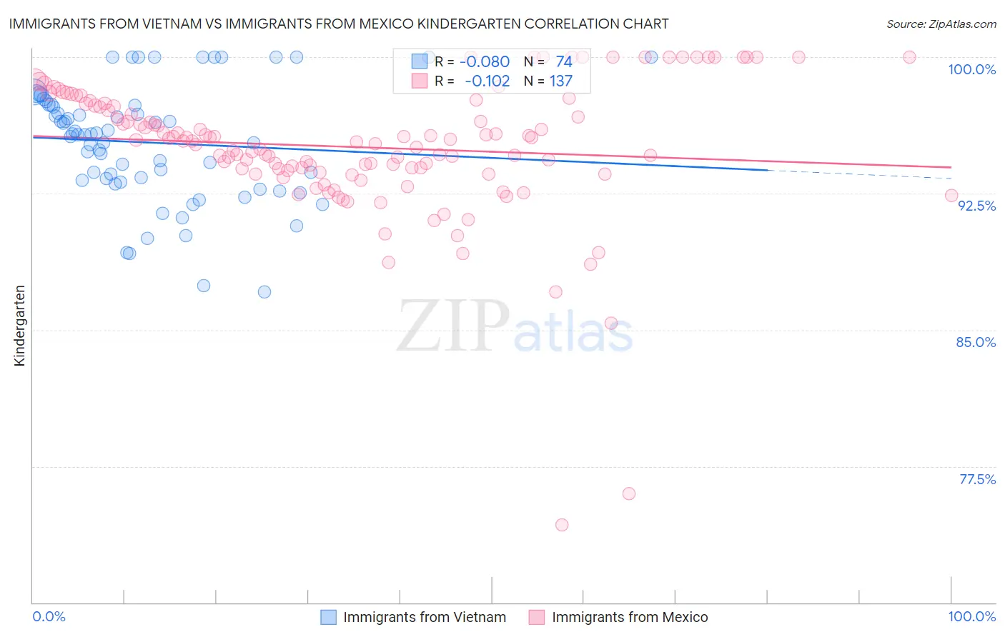 Immigrants from Vietnam vs Immigrants from Mexico Kindergarten