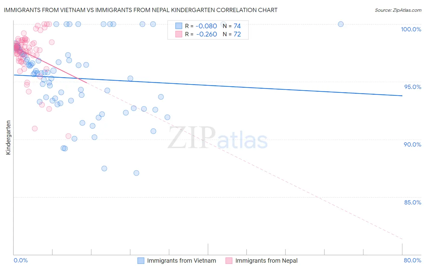 Immigrants from Vietnam vs Immigrants from Nepal Kindergarten