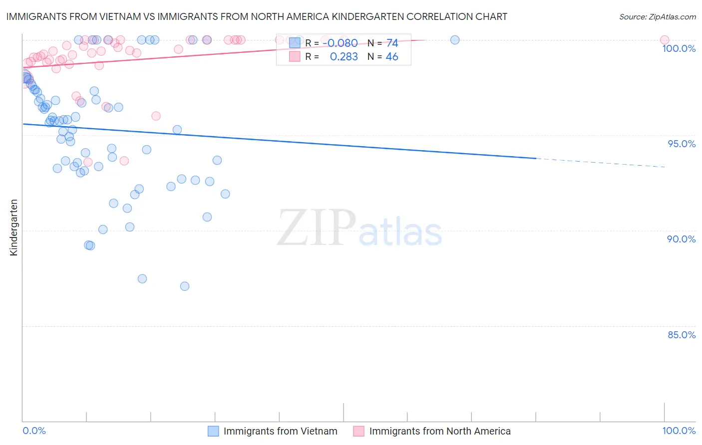 Immigrants from Vietnam vs Immigrants from North America Kindergarten