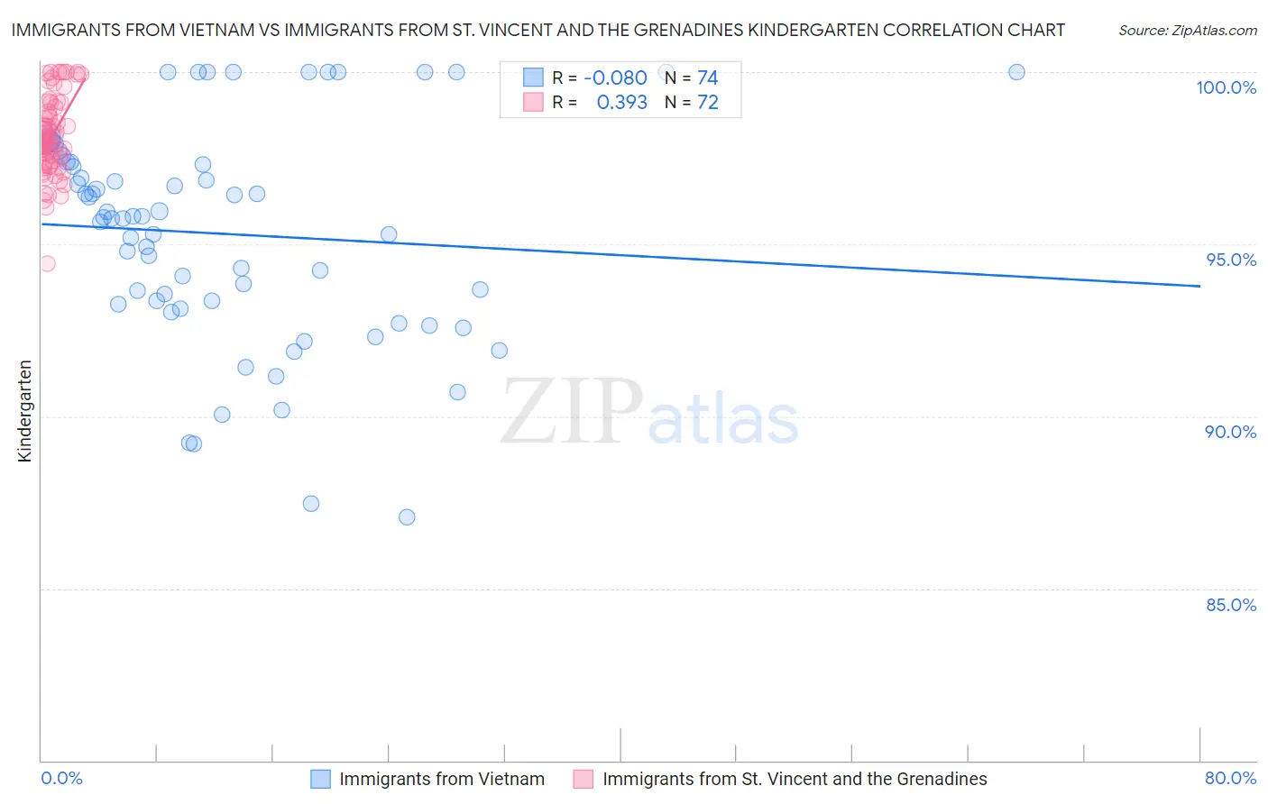 Immigrants from Vietnam vs Immigrants from St. Vincent and the Grenadines Kindergarten