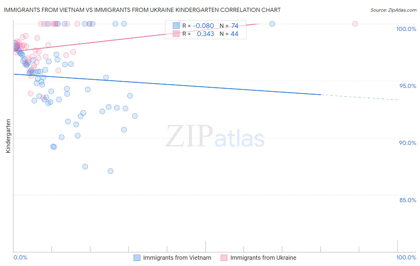 Immigrants from Vietnam vs Immigrants from Ukraine Kindergarten