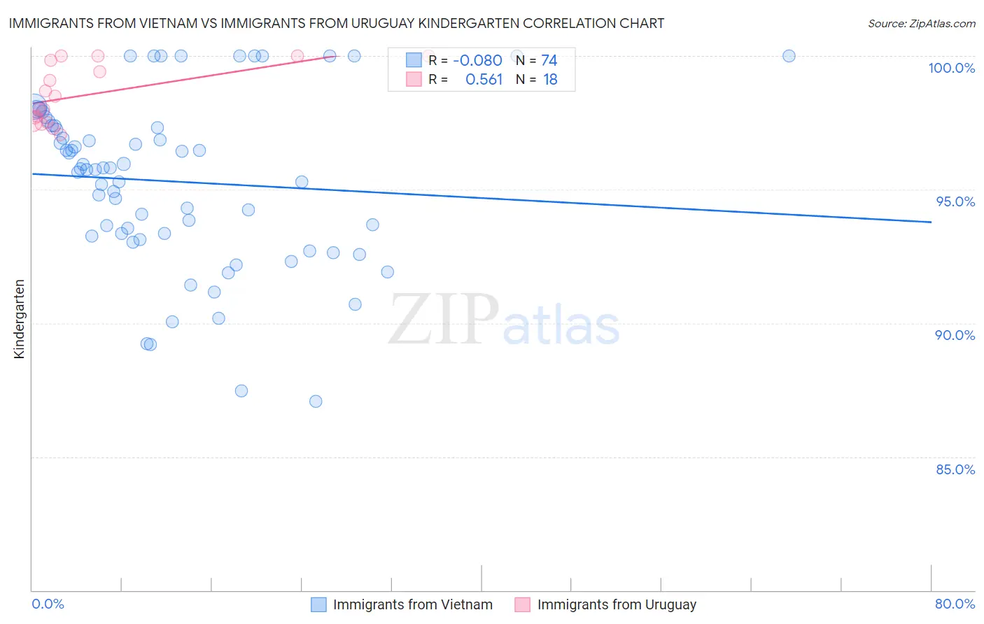 Immigrants from Vietnam vs Immigrants from Uruguay Kindergarten