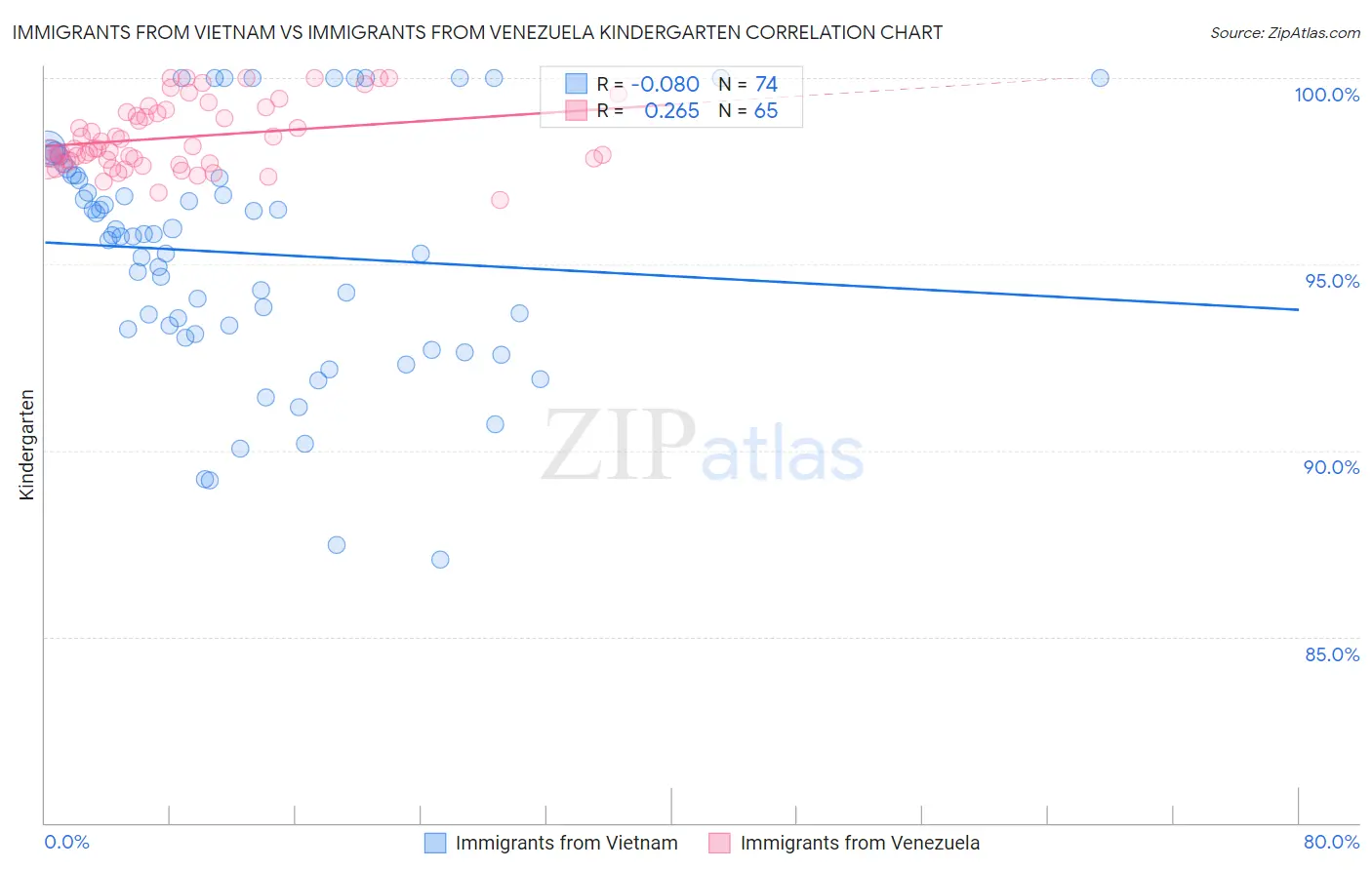 Immigrants from Vietnam vs Immigrants from Venezuela Kindergarten