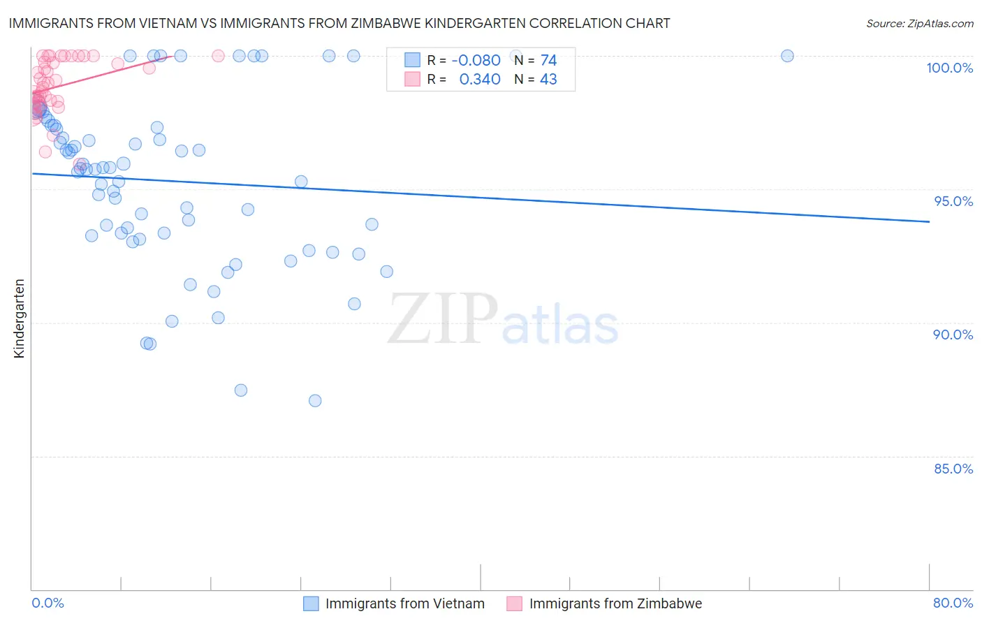 Immigrants from Vietnam vs Immigrants from Zimbabwe Kindergarten