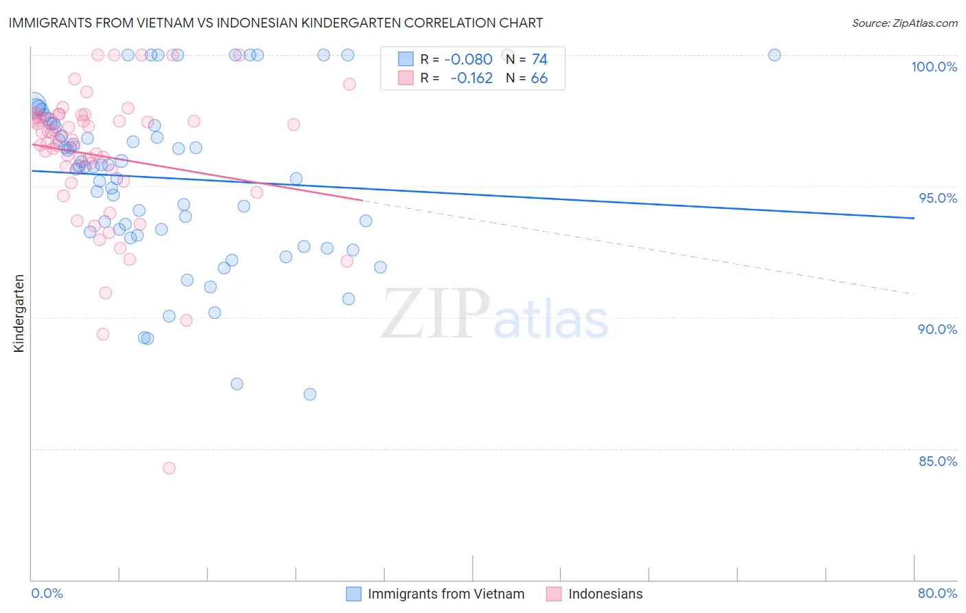 Immigrants from Vietnam vs Indonesian Kindergarten