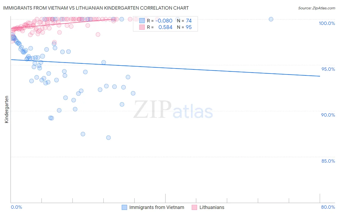 Immigrants from Vietnam vs Lithuanian Kindergarten