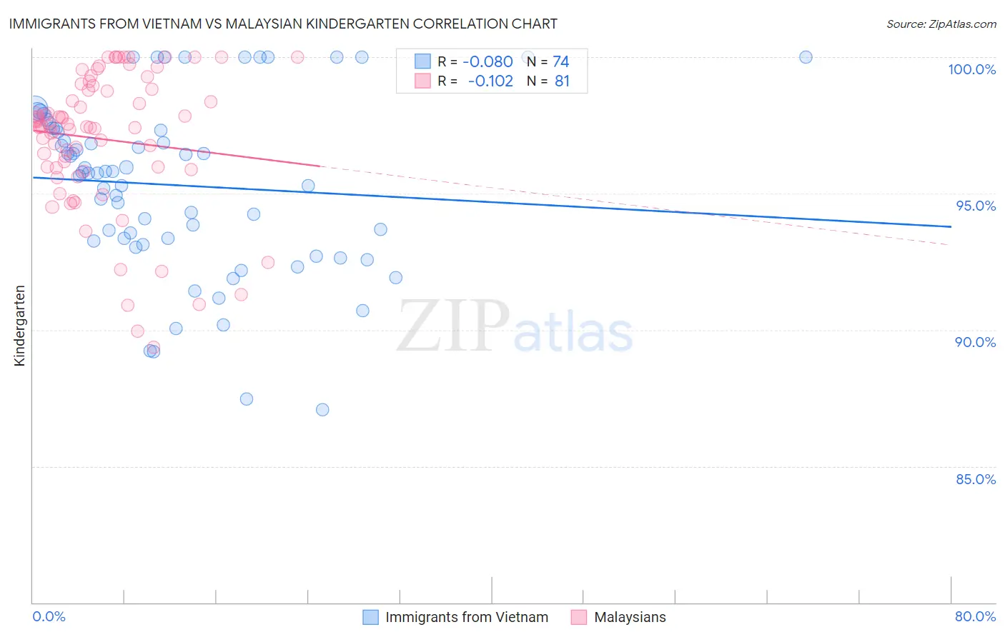 Immigrants from Vietnam vs Malaysian Kindergarten