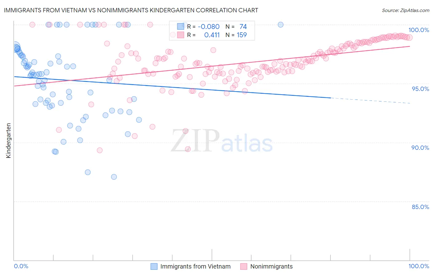 Immigrants from Vietnam vs Nonimmigrants Kindergarten